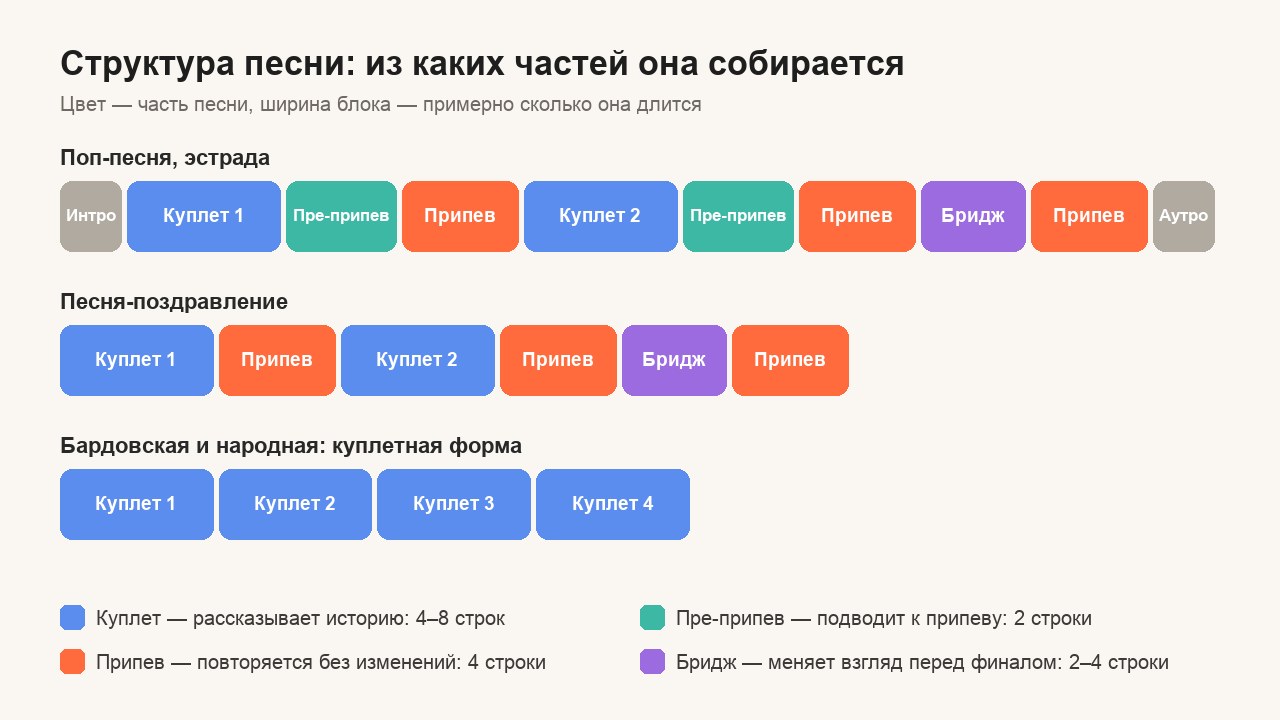 Схема структуры песни: поп-песня, песня-поздравление и куплетная форма в виде цветных блоков — куплет, пре-припев, припев, бридж, интро и аутро